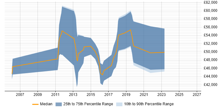 Salary distribution trend for Analytics Consultant job vacancies in Birmingham