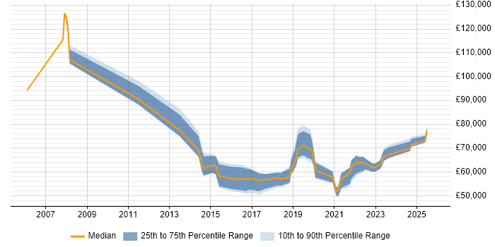 Salary distribution trend for Analytics Manager job vacancies in Birmingham