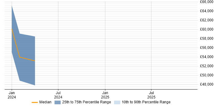 Salary distribution trend for jobs in Birmingham citing Anaplan