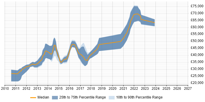 Salary distribution trend for Android Developer job vacancies in Birmingham