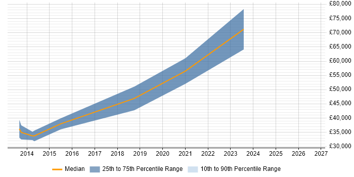 Salary distribution trend for Android Engineer job vacancies in Birmingham