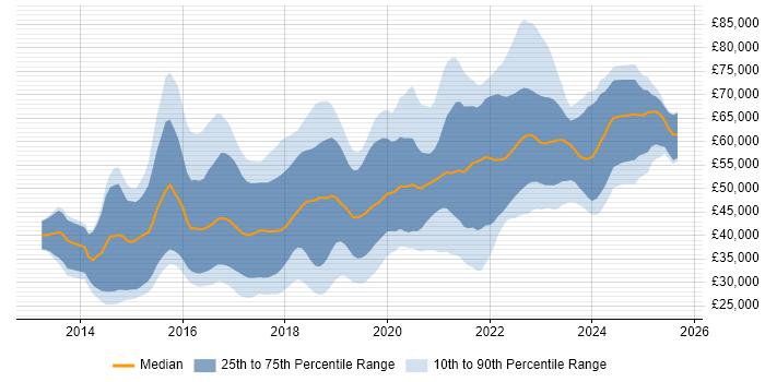 Salary distribution trend for jobs in Birmingham citing AngularJS