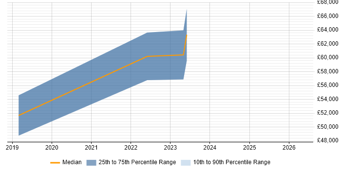 Salary distribution trend for jobs in Birmingham citing Anomaly Detection