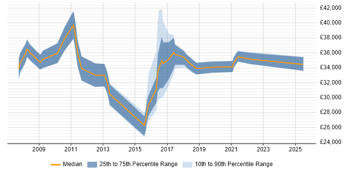 Salary distribution trend for jobs in Birmingham citing Antivirus Management