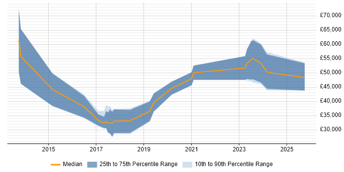 Salary distribution trend for jobs in Birmingham citing Apache Cordova