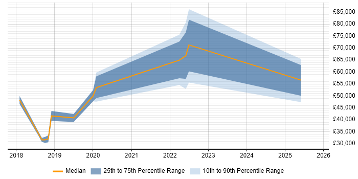 Salary distribution trend for jobs in Birmingham citing Apache NiFi