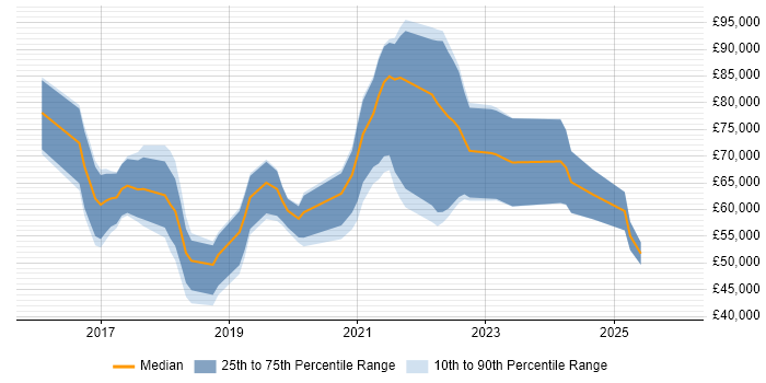 Salary distribution trend for jobs in Birmingham citing Apache Spark