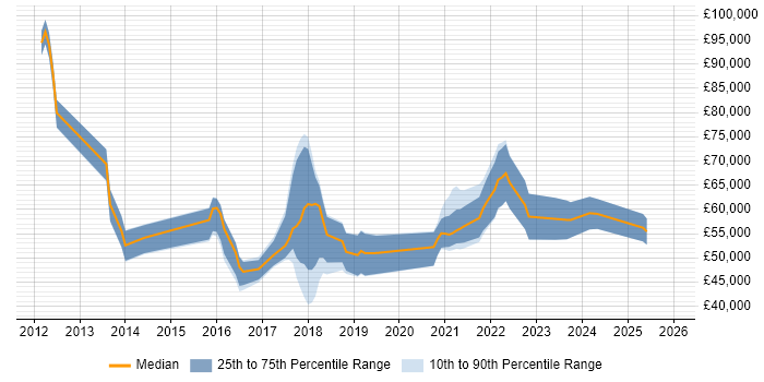 Salary distribution trend for jobs in Birmingham citing Apex Code