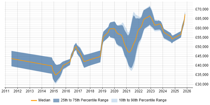 Salary distribution trend for jobs in Birmingham citing API Design