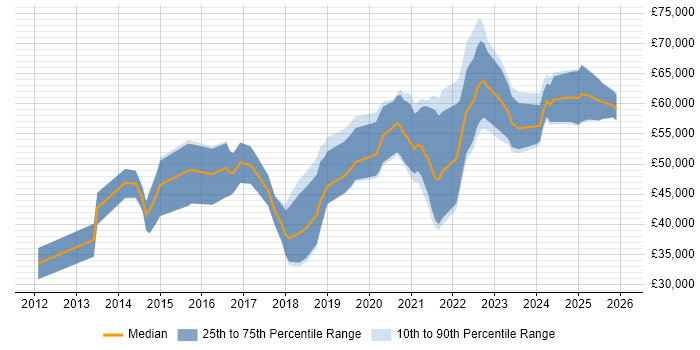Salary distribution trend for jobs in Birmingham citing API Development