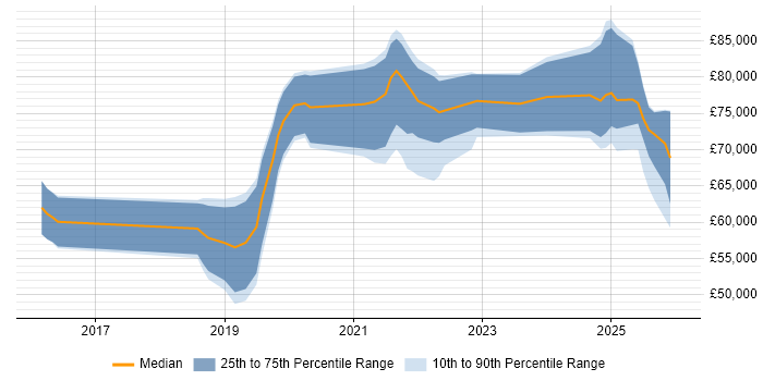 Salary distribution trend for jobs in Birmingham citing API Management