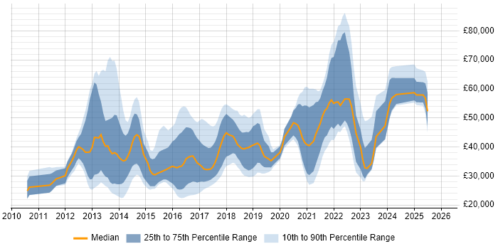 Salary distribution trend for jobs in Birmingham citing Apple iOS