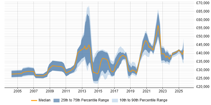 Salary distribution trend for jobs in Birmingham citing Apple