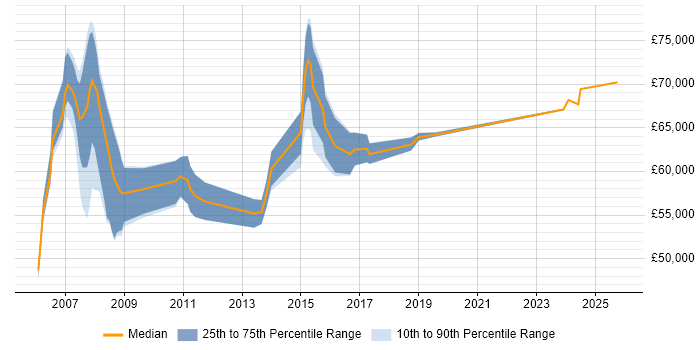 Salary distribution trend for Application Development Manager job vacancies in Birmingham