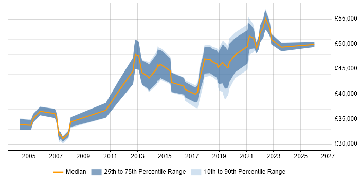 Salary distribution trend for jobs in Birmingham citing Application Packaging