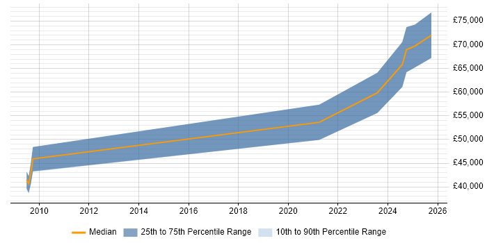 Salary distribution trend for jobs in Birmingham citing Application Performance Monitoring Salary distribution trend for jobs in Birmingham citing Application Performance Monitoring