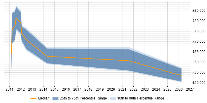 Salary distribution trend for jobs in Birmingham citing Application Rationalisation