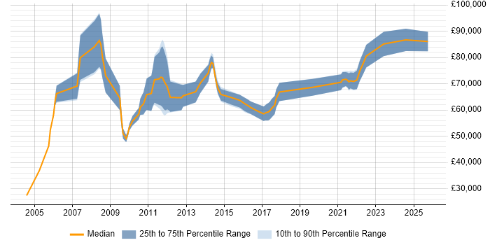 Salary distribution trend for Applications Architect job vacancies in Birmingham