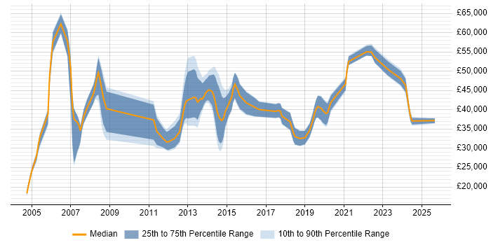 Salary distribution trend for Applications Specialist job vacancies in Birmingham