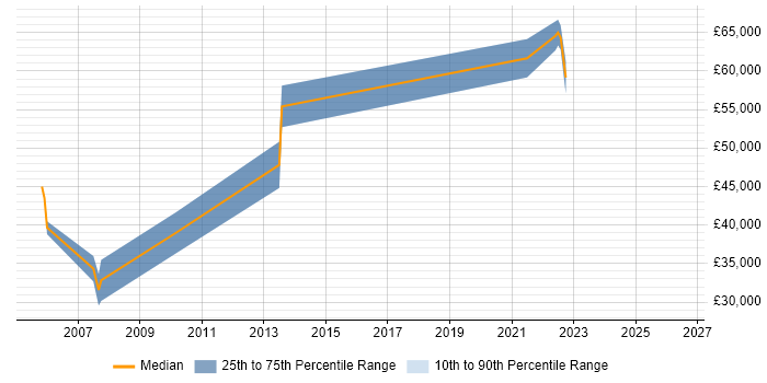 Salary distribution trend for jobs in Birmingham citing Applied Mathematics