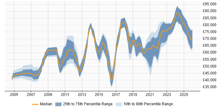 Salary distribution trend for jobs in Birmingham citing Architectural Design