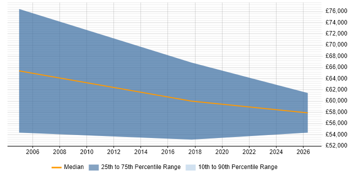 Salary distribution trend for Area Sales Manager job vacancies in Birmingham