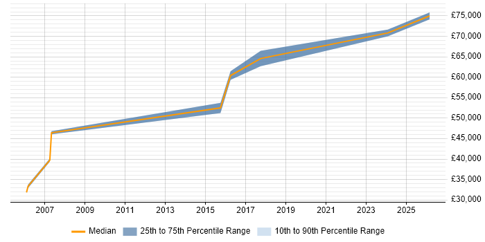 Salary distribution trend for jobs in Birmingham citing Ariba