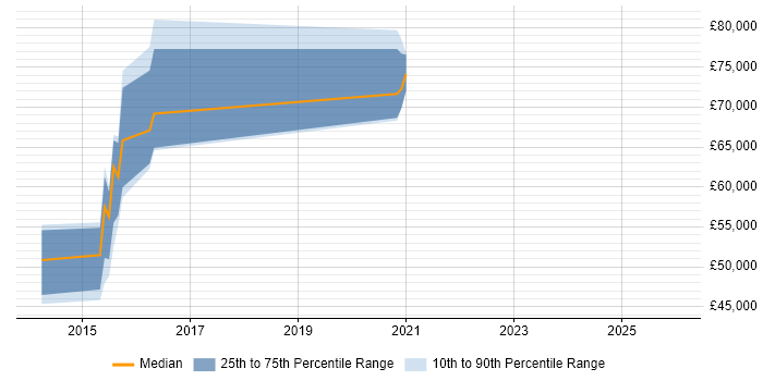 Salary distribution trend for jobs in Birmingham citing Arista