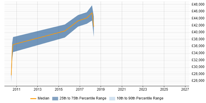 Salary distribution trend for jobs in Birmingham citing ARM Cortex
