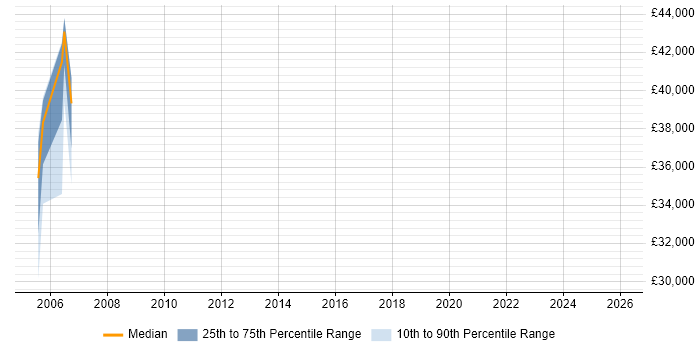 Salary distribution trend for Artificial Intelligence Programmer job vacancies in Birmingham