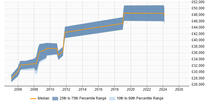 Salary distribution trend for AS400 Developer job vacancies in Birmingham