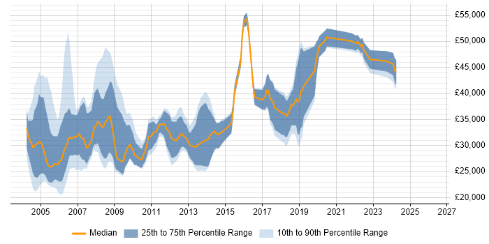 Salary distribution trend for jobs in Birmingham citing AS400