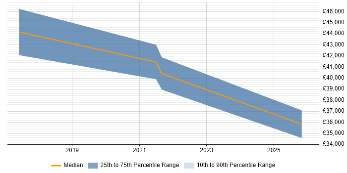 Salary distribution trend for jobs in Birmingham citing Asana