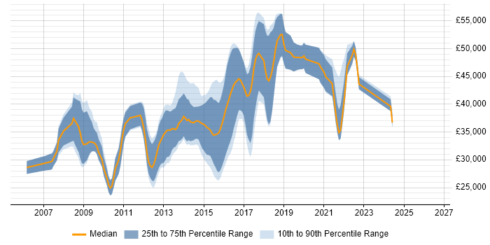 Salary distribution trend for jobs in Birmingham citing ASP.NET Web Forms
