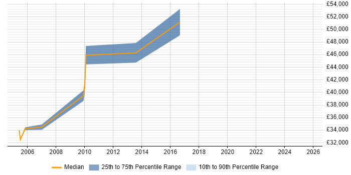 Salary distribution trend for Asset and Configuration Manager job vacancies in Birmingham