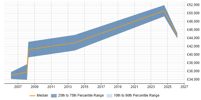 Salary distribution trend for Audio Engineer job vacancies in Birmingham