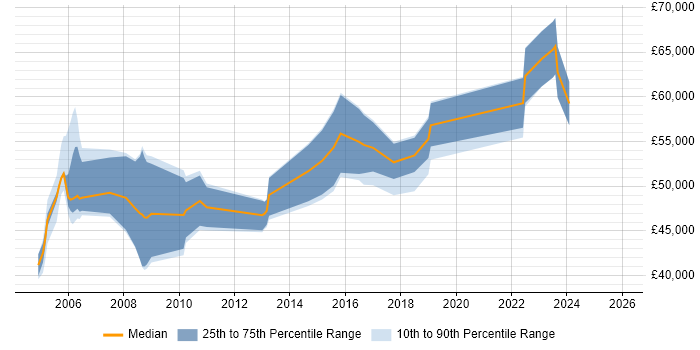 Salary distribution trend for Audit Manager job vacancies in Birmingham