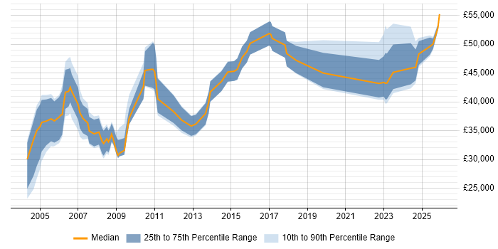 Salary distribution trend for Auditor job vacancies in Birmingham