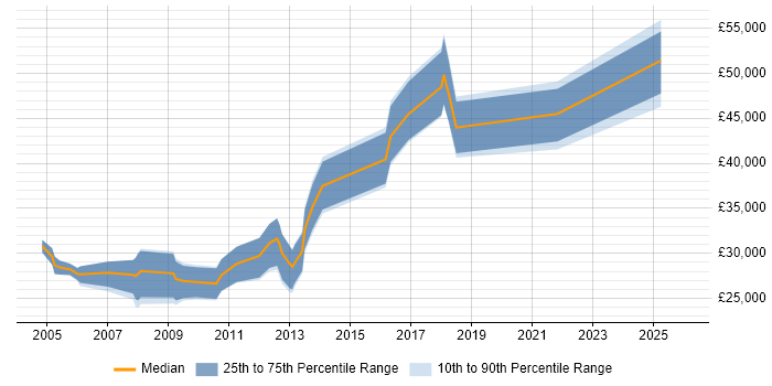 Salary distribution trend for Author job vacancies in Birmingham