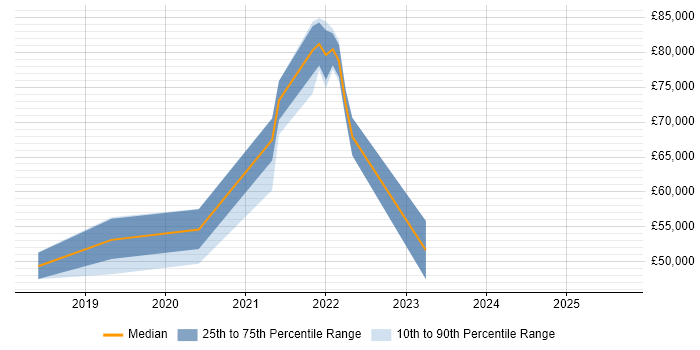 Salary distribution trend for jobs in Birmingham citing Auto-Scaling