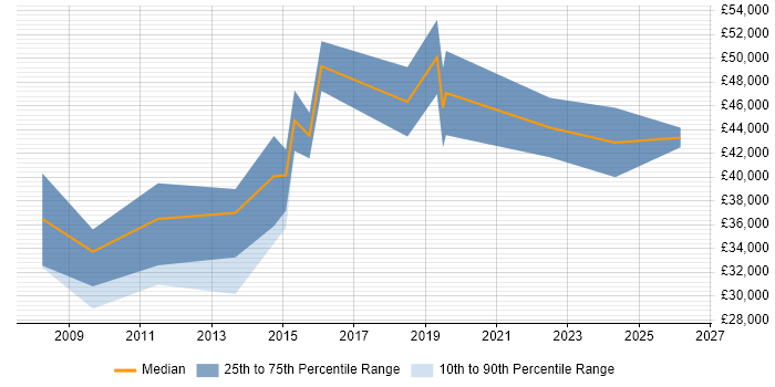 Salary distribution trend for jobs in Birmingham citing Autodesk
