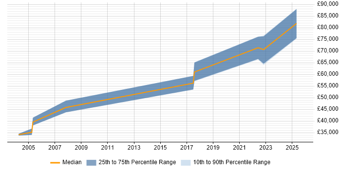 Salary distribution trend for Automation Consultant job vacancies in Birmingham