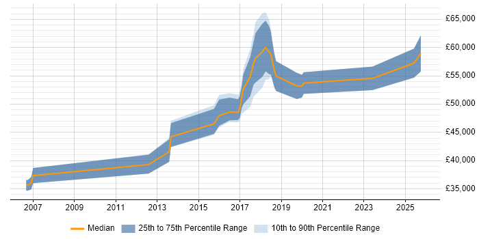 Salary distribution trend for Automation Test Lead job vacancies in Birmingham