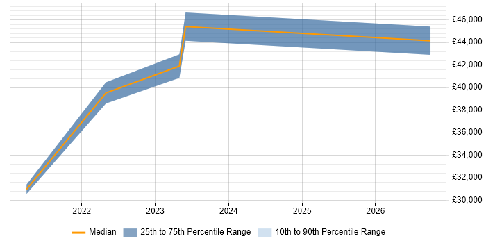 Salary distribution trend for jobs in Birmingham citing Autotask