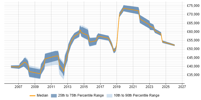 Salary distribution trend for jobs in Birmingham citing Availability Management