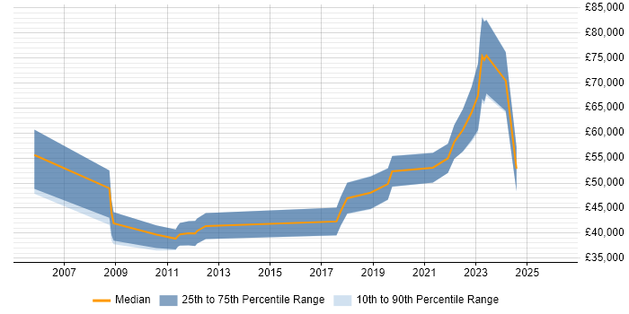 Salary distribution trend for jobs in Birmingham citing Aviation