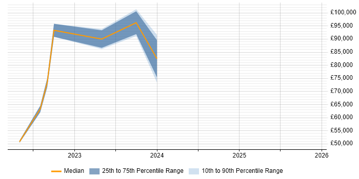 Salary distribution trend for jobs in Birmingham citing AWS CDK