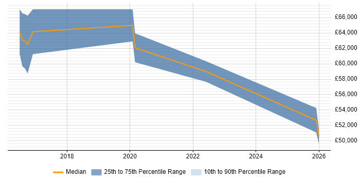 Salary distribution trend for jobs in Birmingham citing AWS Certified DevOps Engineer
