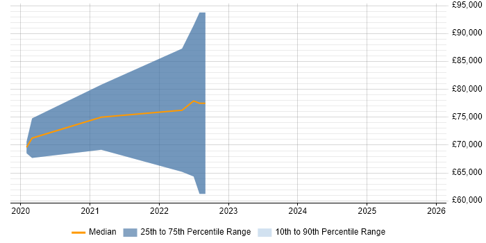 Salary distribution trend for jobs in Birmingham citing AWS Certified SysOps Administrator