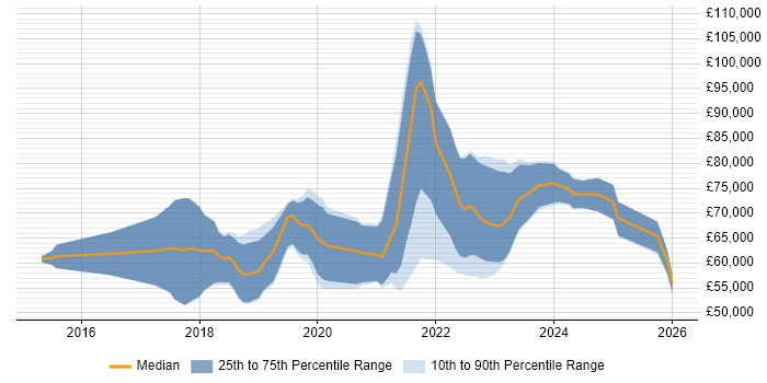 Salary distribution trend for jobs in Birmingham citing AWS CloudFormation